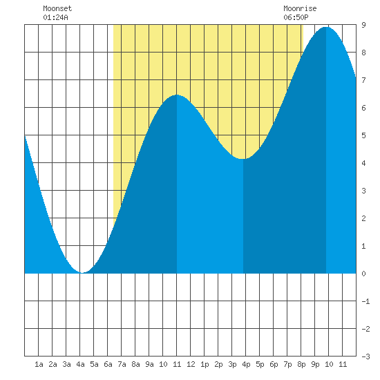 La Push tide chart for Sunday, August 27, 2023