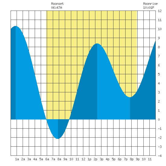 La Push tide chart for Wednesday, August 2, 2023