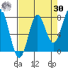 La Push tide chart for Wednesday, August 30, 2023