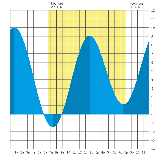 La Push tide chart for Thursday, August 31, 2023