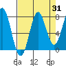 La Push tide chart for Thursday, August 31, 2023