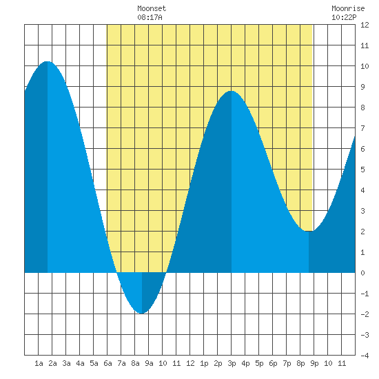 La Push tide chart for Thursday, August 3, 2023