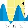 La Push tide chart for Friday, August 4, 2023