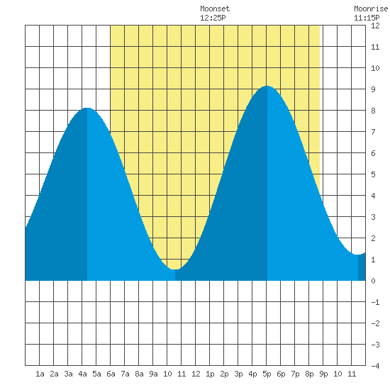 La Push tide chart for Sunday, August 6, 2023