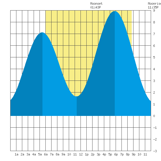 La Push tide chart for Monday, August 7, 2023