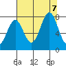 La Push tide chart for Monday, August 7, 2023