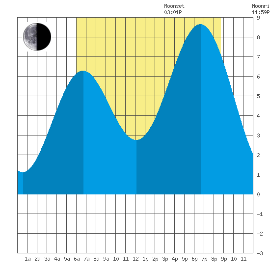 La Push tide chart for Tuesday, August 8, 2023