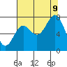 La Push tide chart for Wednesday, August 9, 2023