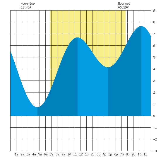 La Push tide chart for Sunday, September 10, 2023