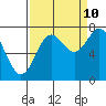 La Push tide chart for Sunday, September 10, 2023