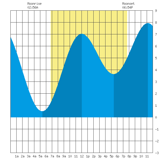 La Push tide chart for Monday, September 11, 2023