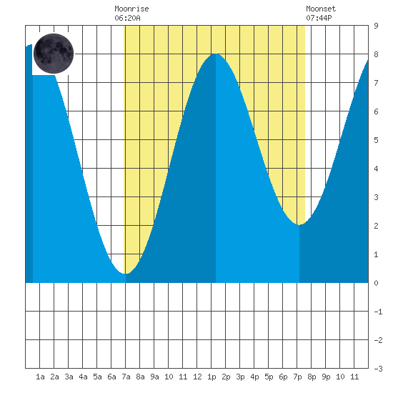 La Push tide chart for Thursday, September 14, 2023