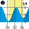 La Push tide chart for Thursday, September 14, 2023