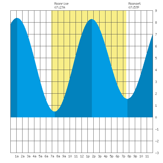 La Push tide chart for Friday, September 15, 2023