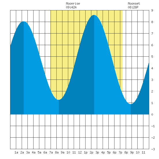 La Push tide chart for Sunday, September 17, 2023