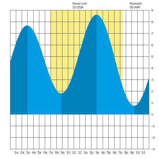 La Push tide chart for Monday, September 18, 2023