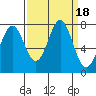 La Push tide chart for Monday, September 18, 2023