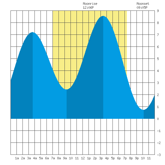 La Push tide chart for Tuesday, September 19, 2023