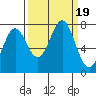 La Push tide chart for Tuesday, September 19, 2023