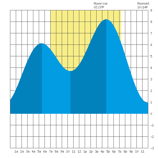 La Push tide chart for Thursday, September 21, 2023