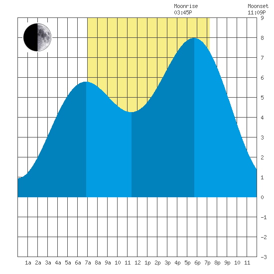 La Push tide chart for Friday, September 22, 2023