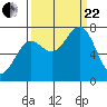 La Push tide chart for Friday, September 22, 2023
