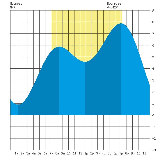 La Push tide chart for Saturday, September 23, 2023