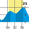 La Push tide chart for Saturday, September 23, 2023