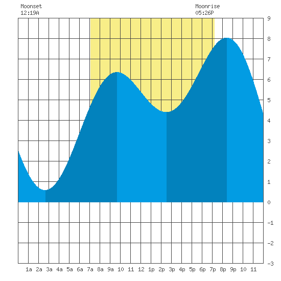 La Push tide chart for Sunday, September 24, 2023