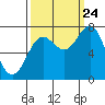 La Push tide chart for Sunday, September 24, 2023