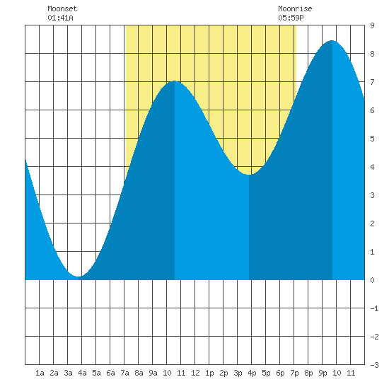 La Push tide chart for Monday, September 25, 2023