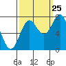 La Push tide chart for Monday, September 25, 2023