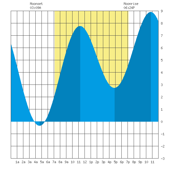 La Push tide chart for Tuesday, September 26, 2023