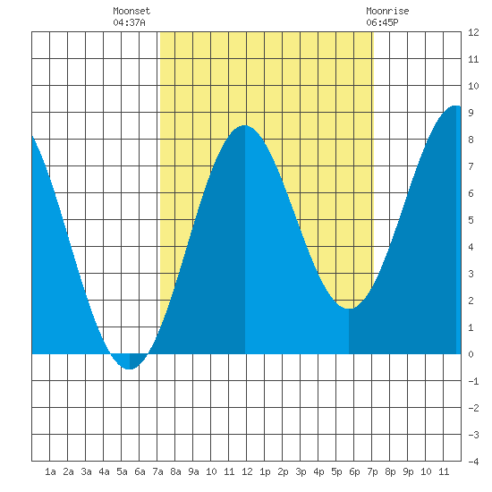 La Push tide chart for Wednesday, September 27, 2023