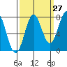 La Push tide chart for Wednesday, September 27, 2023