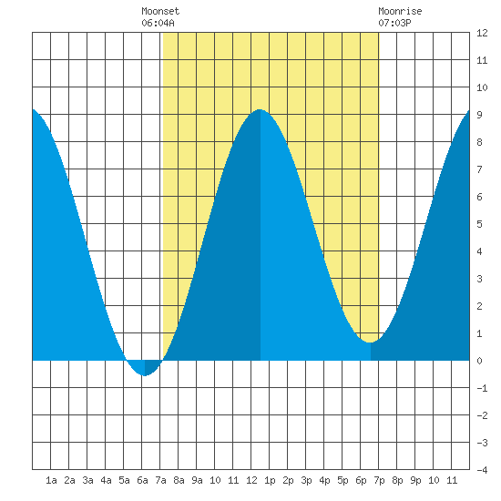 La Push tide chart for Thursday, September 28, 2023