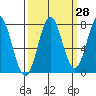 La Push tide chart for Thursday, September 28, 2023