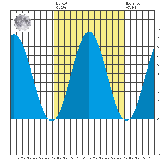 La Push tide chart for Friday, September 29, 2023