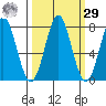 La Push tide chart for Friday, September 29, 2023
