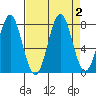 La Push tide chart for Saturday, September 2, 2023