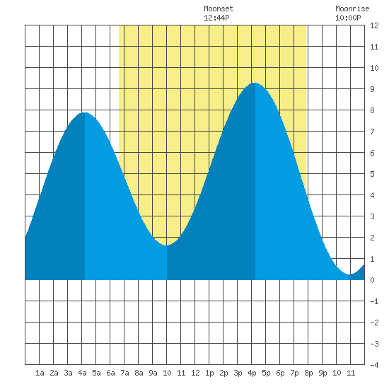 La Push tide chart for Monday, September 4, 2023