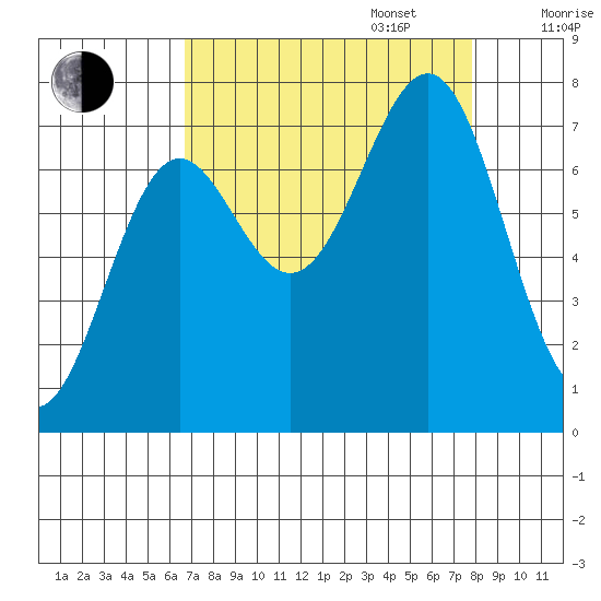 La Push tide chart for Wednesday, September 6, 2023