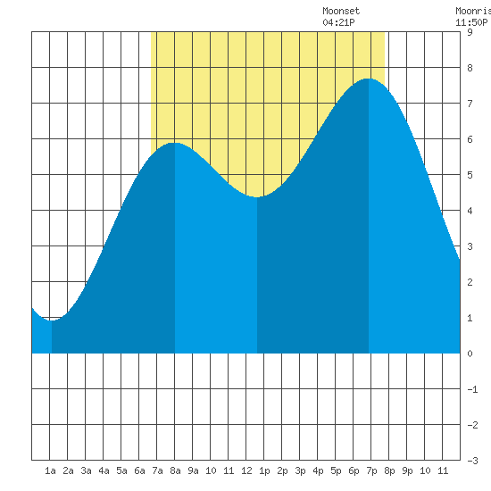 La Push tide chart for Thursday, September 7, 2023