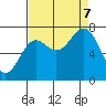La Push tide chart for Thursday, September 7, 2023