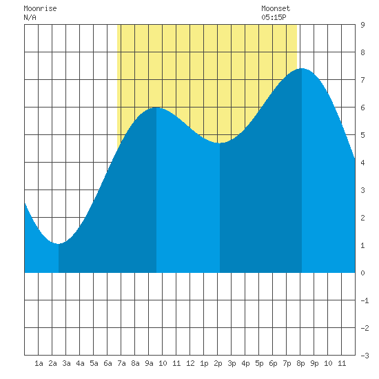 La Push tide chart for Friday, September 8, 2023
