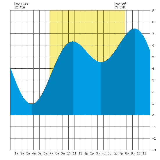 La Push tide chart for Saturday, September 9, 2023