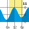 La Push tide chart for Wednesday, October 11, 2023