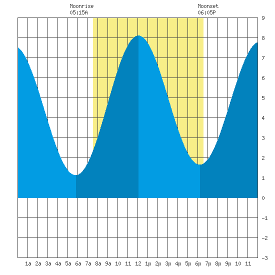 La Push tide chart for Thursday, October 12, 2023