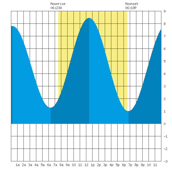 La Push tide chart for Friday, October 13, 2023