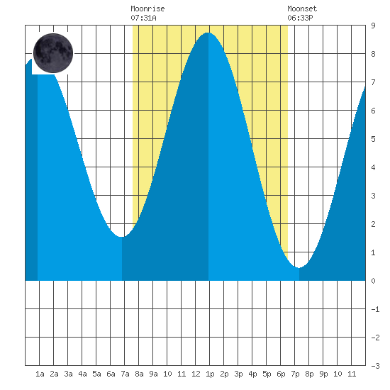 La Push tide chart for Saturday, October 14, 2023